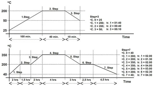 Microprocessor stap/profiel PID temperatuurregelaar