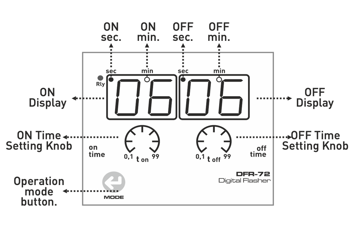 Asymmetrisches 2×2 LED-Display für Panel-/Türmontage 230VAC