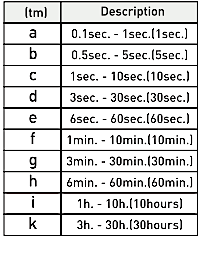 Multifunktionales Zeitrelais Zeitbereich: 0,1 s - 30 h 12V-240V AC/DC